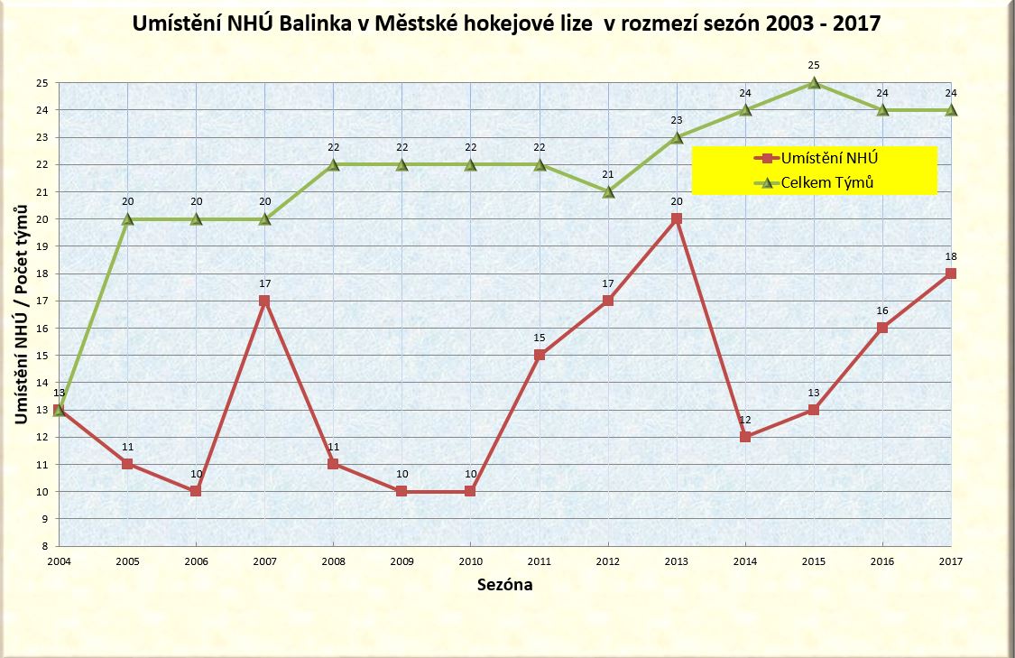 Umístění 2003-2017